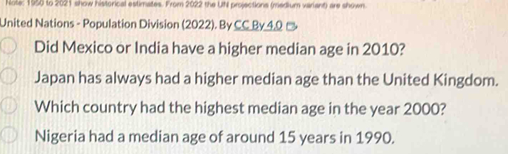 Note: 1550 to 2021 show historical estimates. From 2022 the UN projections (medium variant) are shown.
United Nations - Population Division (2022). By CC By 4.0 -
Did Mexico or India have a higher median age in 2010?
Japan has always had a higher median age than the United Kingdom.
Which country had the highest median age in the year 2000?
Nigeria had a median age of around 15 years in 1990.