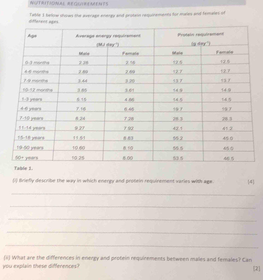 NUTRITIONAL REQUIREMENTS 
Table 1 below shows the average energy and protein requirements for males and females of 
differen 
(i) Briefly describe the way in which energy and protein requirement varies with age. [4] 
_ 
_ 
_ 
_ 
_ 
(ii) What are the differences in energy and protein requirements between males and females? Can 
you explain these differences? [2]