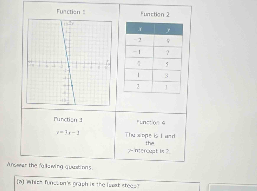 Function 1 Function 2 
Function 3 Function 4
y=3x-3 The slope is 1 and 
the 
y-intercept is 2. 
Answer the following questions. 
(a) Which function's graph is the least steep?