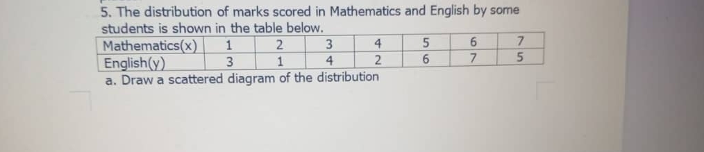 The distribution of marks scored in Mathematics and English by some 
a. Draw a scattered diagram of the distribution