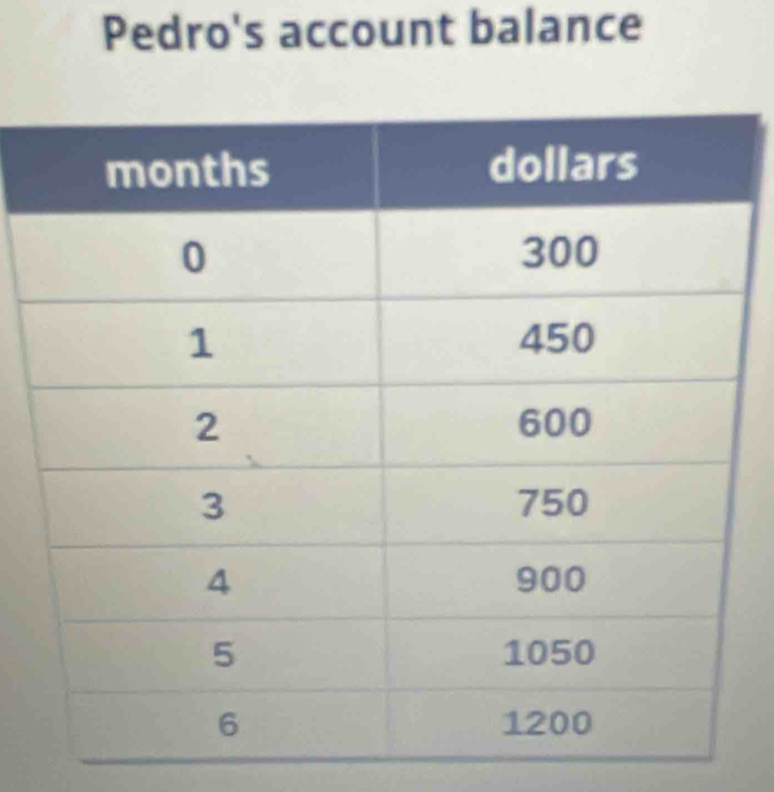 Pedro's account balance