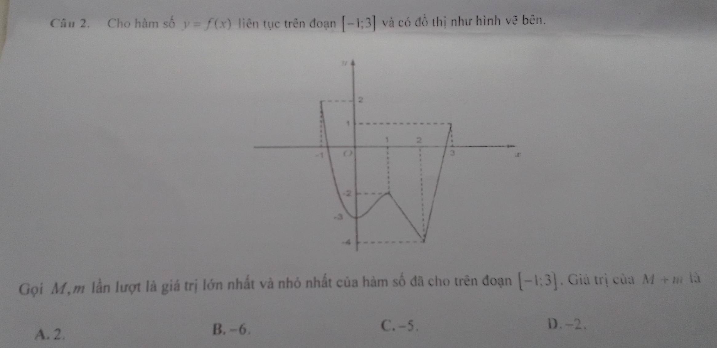 Cho hàm số y=f(x) liên tục trên đoạn [-1;3] và có a^2 6 thị như hình vẽ bên.
Gọi M, m lần lượt là giá trị lớn nhất và nhỏ nhất của hàm số đã cho trên đoạn [-1:3]. Giá trị của M+m là
A. 2.
B. -6. C. -5.
D. -2.