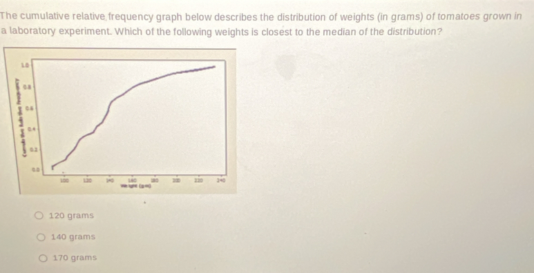 The cumulative relative frequency graph below describes the distribution of weights (in grams) of tomatoes grown in
a laboratory experiment. Which of the following weights is closest to the median of the distribution?
10
08
04
0.4
0.2
160 ao 2 220 240
100 120 140 Wie:ight (p m)
120 grams
140 grams
170 grams