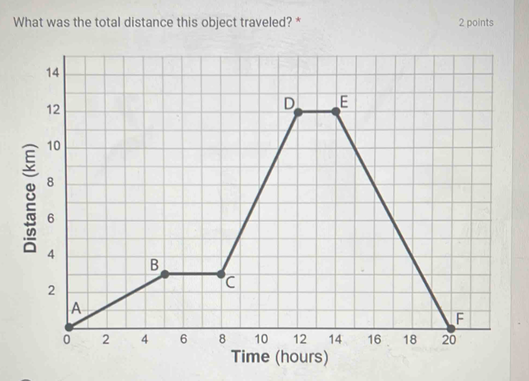 What was the total distance this object traveled? * 2 points