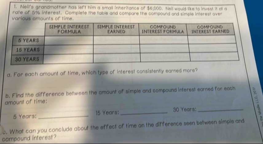 Neil's grandmother has left him a small inheritance of $6,000. Neil would like to invest it at a 
rate of 5% interest. Complete the table and compare the compound and simple interest over 
various amounts of time. 
a. For each amount of time, which type of interest consistently earned more? 
b. Find the difference between the amount of simple and compound interest earned for each 
amount of time:
5 Years : _ 15 Years :_
30 Years :_ 
c. What can you conclude about the effect of time on the difference seen between simple and P
compound interest?