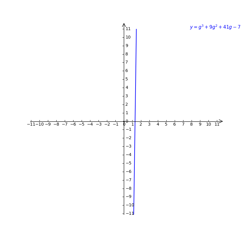Solved: 6z^3-21z^2-12z+42 2) g^3+9g^2+41g-72 [Math]