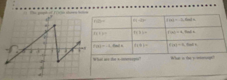 The graph of f(x) ai shown b
hat are the x-intercepts? What is the y-intercept?