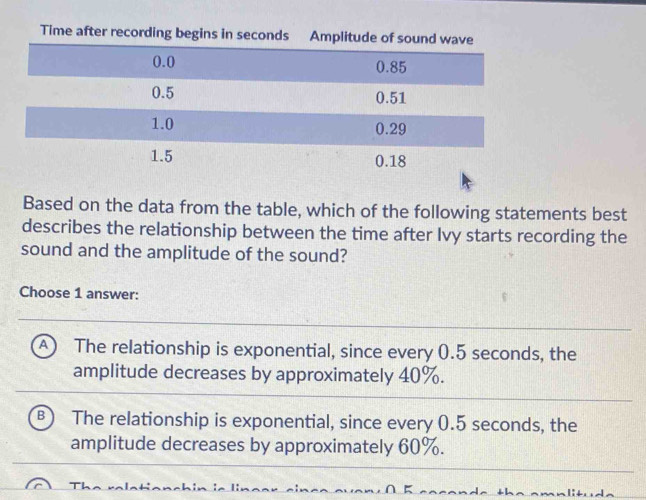 Based on the data from the table, which of the following statements best
describes the relationship between the time after Ivy starts recording the
sound and the amplitude of the sound?
Choose 1 answer:
The relationship is exponential, since every 0.5 seconds, the
amplitude decreases by approximately 40%.
The relationship is exponential, since every 0.5 seconds, the
amplitude decreases by approximately 60%.