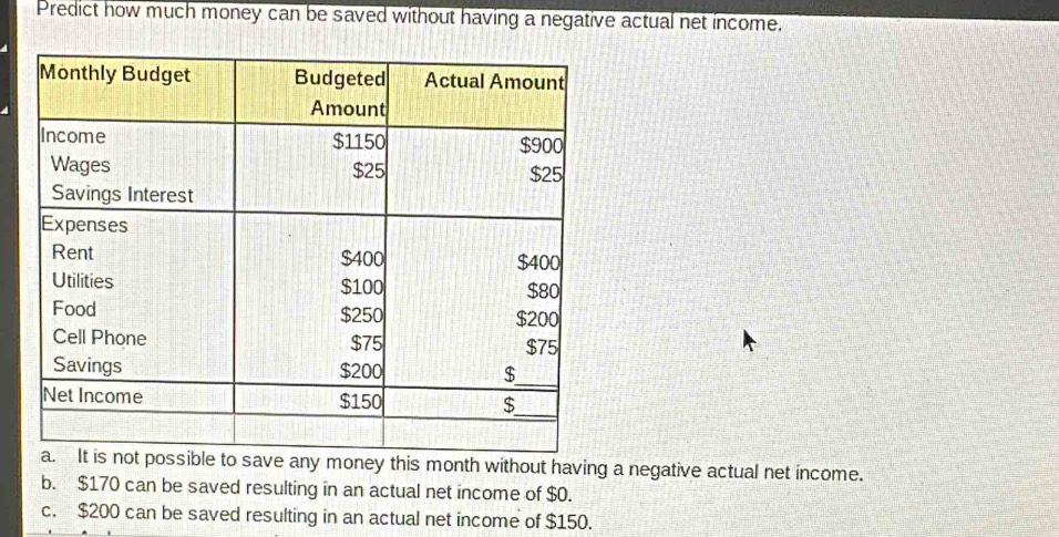 Predict how much money can be saved without having a negative actual net income. 
save any money this month without having a negative actual net income. 
b. $170 can be saved resulting in an actual net income of $0. 
c. $200 can be saved resulting in an actual net income of $150.