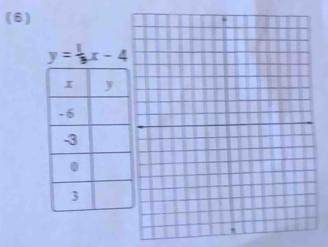 (6)
y= 1/3 x-4