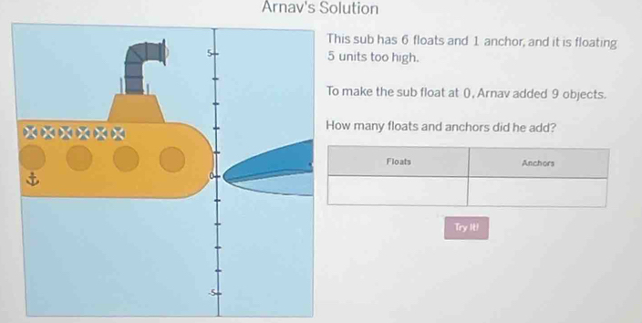 Arnav's Solution 
is sub has 6 floats and 1 anchor, and it is floating 
nits too high. 
make the sub float at 0, Arnav added 9 objects. 
w many floats and anchors did he add? 
Try It!