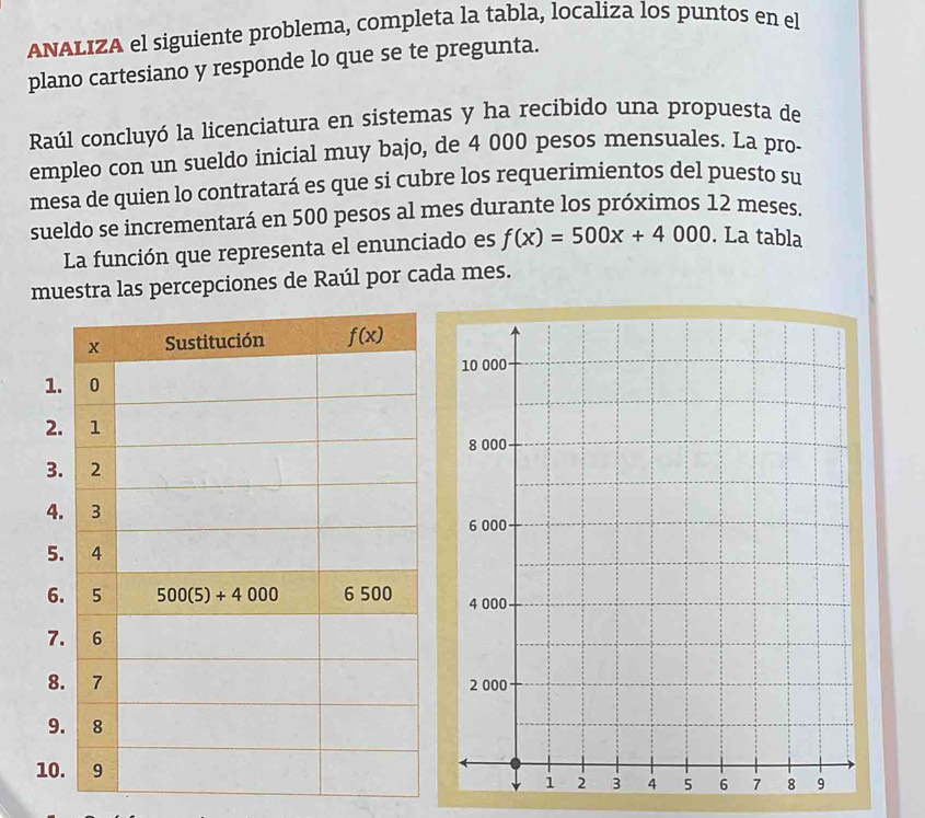 ANALIZA el siguiente problema, completa la tabla, localiza los puntos en el
plano cartesiano y responde lo que se te pregunta.
Raúl concluyó la licenciatura en sistemas y ha recibido una propuesta de
empleo con un sueldo inicial muy bajo, de 4 000 pesos mensuales. La pro-
mesa de quien lo contratará es que si cubre los requerimientos del puesto su
sueldo se incrementará en 500 pesos al mes durante los próximos 12 meses.
La función que representa el enunciado es f(x)=500x+4000. La tabla
muestra las percepciones de Raúl por cada mes.