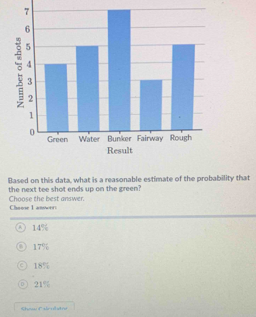 Based on this data, what is a reasonable estimate of the probability that
the next tee shot ends up on the green?
Choose the best answer.
Choose 1 answer:
Ⓐ 14%
B 17%
C 18%
21%
Show Calculator