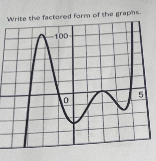 Write the factored form of the graphs.