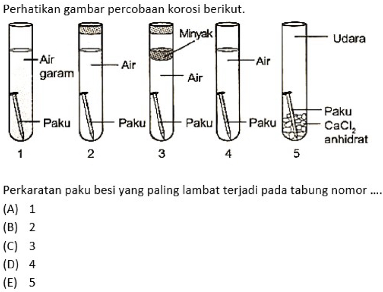 Perhatikan gambar percobaan korosi berikut.
Minyak Udara
Air Air
Air
garam Air
Paku
Paku Paku Paku Paku CaCl_2
anhidrat
1
2
3
4
5
Perkaratan paku besi yang paling lambat terjadi pada tabung nomor ....
(A) 1
(B) 2
(C) 3
(D) 4
(E) 5