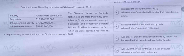 complete the comparison?
Contributions of Three Key Industries to Oklahoma Economy in 2017 surpassed the contribution made by
The Cherokee Nation, the Seminole A estate. administration/waste but fell short of that made by real
Nation, and the more than thirty other
tribes in Oklahoma operate numerous
businesses and collectively generate exceeded the contribution made by both
billions of dollars in revenue. In fact. administration/waste and real estate.
when the tribes' activity is regarded as
a single industry, its contribution to the Oklahoma economy in 2017_
was greater than the contribution made by real estate
but equal to that made by administration/waste.
was lower than the contribution made by either
D
administration/waste or real estate.