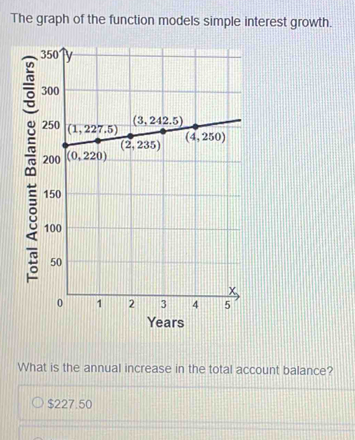 The graph of the function models simple interest growth.
What is the annual increase in the total account balance?
$227.50