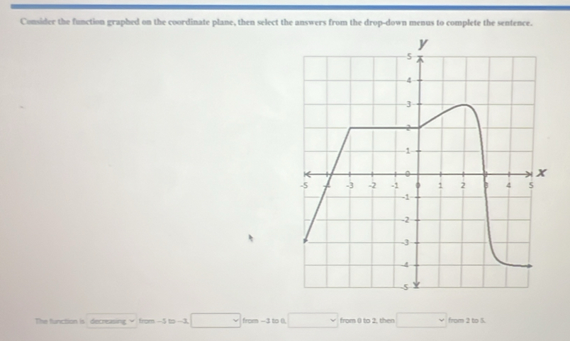 Consider the function graphed on the coordinate plane, then select the answers from the drop-down menus to complete the sentence.
The function is decreasing from -5 to --3, □ from −3 to 0. □ from 0 to 2, then □ from 2 to 5.