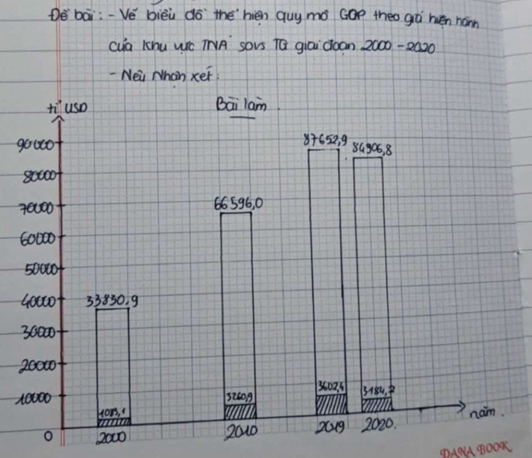 Dè bāi:-Ve bièu do the`hién quy mó Gap theo gá huén hánn 
cug Khu wc TA sovs TG giāi d0an 2000 -2020 
- Nei Nhan xet 
g
7
2
1
2
①AOR BOOK