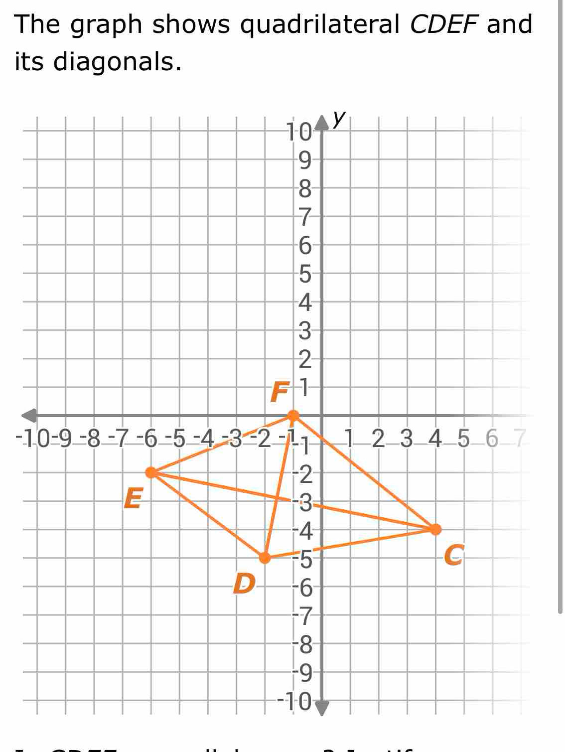 Solved: The graph shows quadrilateral CDEF and its diagonals. -1 [Math]