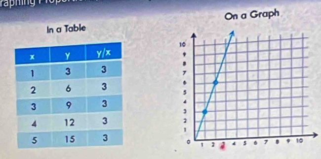 On a Graph 
In a Table