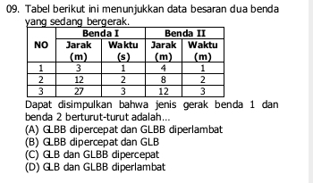 Tabel berikut ini menunjukkan data besaran dua benda
yang sedang bergerak.
Dapat disimpulkan bahwa jenis gerak benda 1 dan
benda 2 berturüt-turût adalah...
(A) GLBB dipercepat dan GLBB diperlambat
(B) GBB dipercepat dan GLB
(C) GLB dan GLBB dipercepat
(D) GLB dan GLBB diperlambat