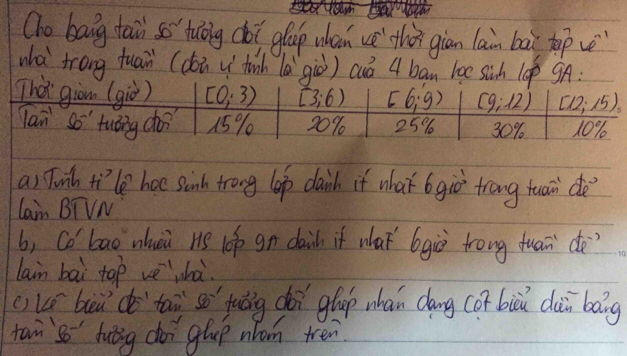 Oho baig tain so' tuǒng doi glap whan ué`thà giān lain bài hp vè
whà trong tuan (doi uí tinh (ǎ giò) cuò 4 ban loe sich lop 9:
That giom (giò) [0,3) [3,6) E 6:g) (9;12) [12;15)
lan SO^(-1) twòng cho? 15% 20% 25% 30% 10%
a) Tunh t?le hae sonh trong lep daih if what 6giò trang tuai dè
lam BTVN
b, Co bao whei HS 10p gn daih if waí 6giùò trong fuandè
lain bāi tap vè`whà.
c)ke beudo`taii so' juǎng doi ghaup whán dōng (or bicu dài bāng
tai so buing doi ghup non trén