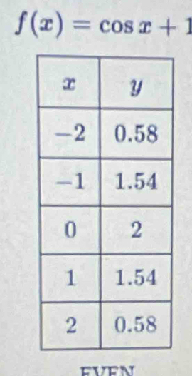 f(x)=cos x+1
FVEN