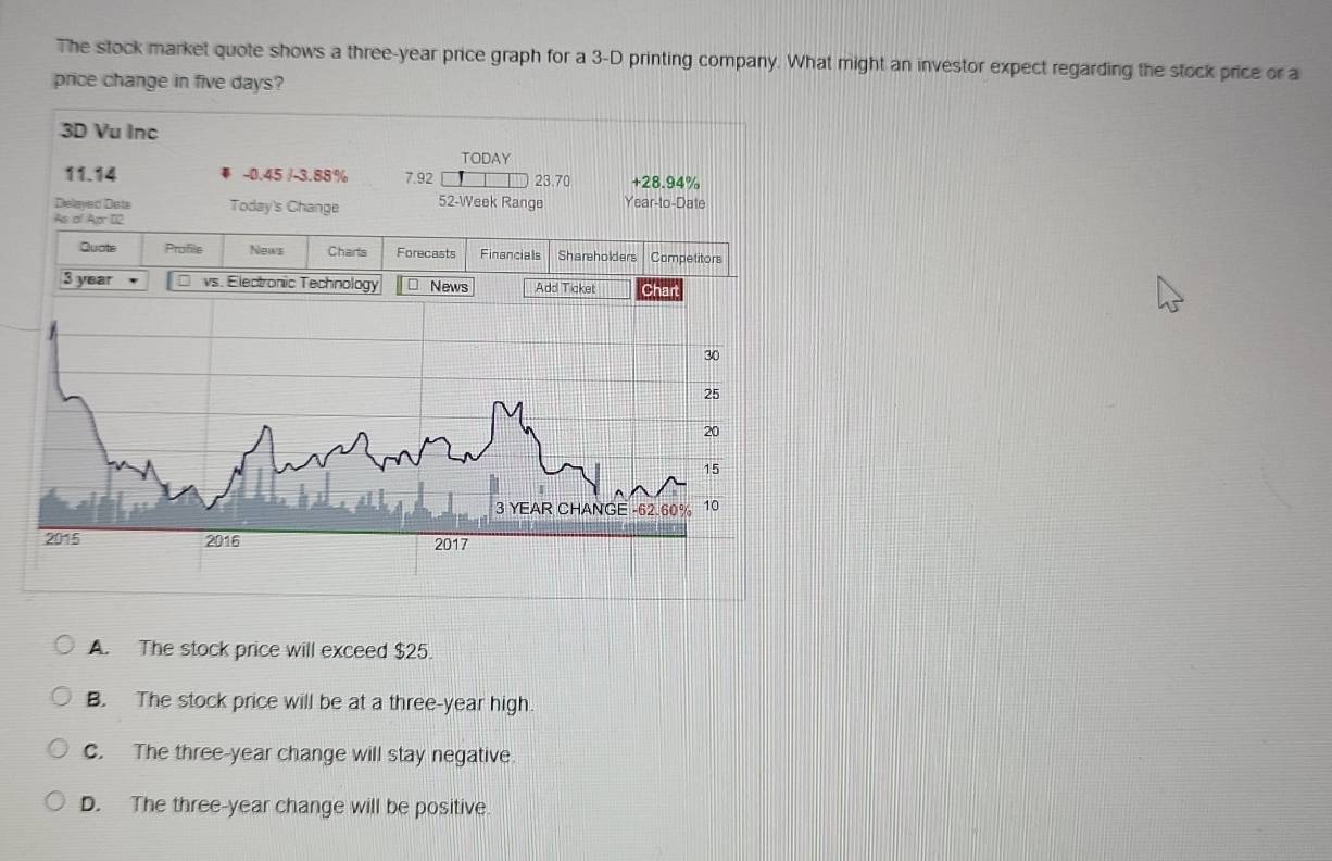 The stock market quote shows a three-year price graph for a 3-D printing company. What might an investor expect regarding the stock price or a
price change in five days?
3D Vu Inc
TODAY
11.14 -0.45 /-3.88% 7.92 23.70 +28.94%
Delayed Date Today's Change 52-Week Range Year -to-Date
As of Apr 02
Quote Profile News Charts Forecasts Financials Shareholders Competitors
3 year □vs. Electronic Technology ⊥ News Add Ticket Chart
30
25
20
15
3 YEAR CHANGE -62.60% 10
2015 2016 2017
A. The stock price will exceed $25.
B. The stock price will be at a three-year high.
c. The three-year change will stay negative.
D. The three-year change will be positive.