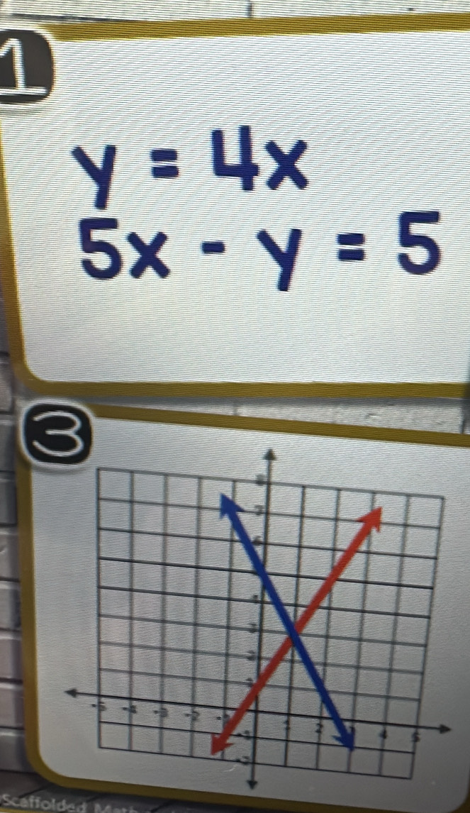 1
y=4x
5x-y=5
3
Scaffolded