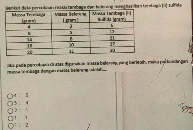 data percobaan reaksi tembaga dan belerang menghasilkan tembaga (II) sulfida
Jika pada percobaan di atas digunakan massa belerang yang berlebih, maka perbandingan
massa tembaga dengan massa belerang adalah....
4:3
3:4
2:1
1:1
1:2