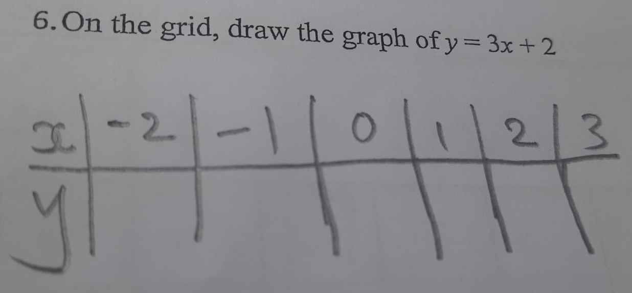 On the grid, draw the graph of y=3x+2