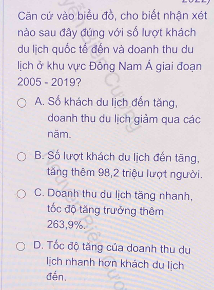 Căn cứ vào biểu đồ, cho biết nhận xét
nào sau đây đúng với số lượt khách
du lịch quốc tế đến và doanh thu du
lịch ở khu vực Đông Nam Á giai đoạn
2005 - 2019?
A. Số khách du lịch đến tăng,
doanh thu du lịch giảm qua các
năm.
B. Số lượt khách du lịch đến tăng,
tăng thêm 98, 2 triệu lượt người.
C. Doanh thu du lịch tăng nhanh,
tốc độ tăng trưởng thêm
263, 9%.
D. Tốc độ tăng của doanh thu du
lịch nhanh hơn khách du lịch
đến.