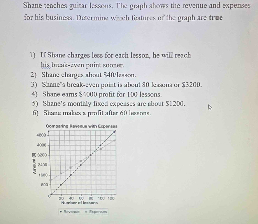 Shane teaches guitar lessons. The graph shows the revenue and expenses 
for his business. Determine which features of the graph are true 
1) If Shane charges less for each lesson, he will reach 
his break-even point sooner. 
2) Shane charges about $40 /lesson. 
3) Shane’s break-even point is about 80 lessons or $3200. 
4) Shane earns $4000 profit for 100 lessons. 
5) Shane’s monthly fixed expenses are about $1200. 
6) Shane makes a profit after 60 lessons. 
Revenue Expenses