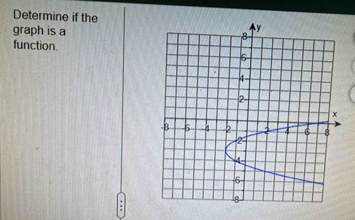 Determine if the 
graph is a 
function.