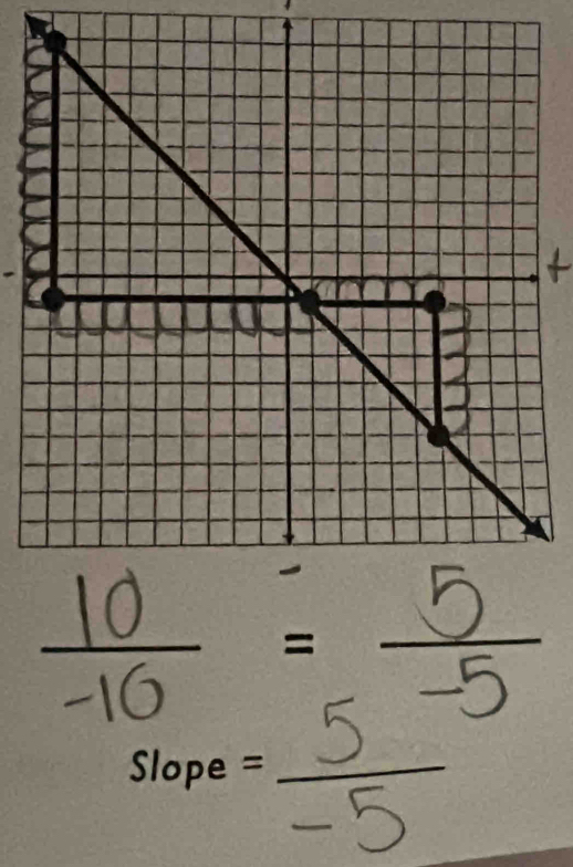 Slope =
−5