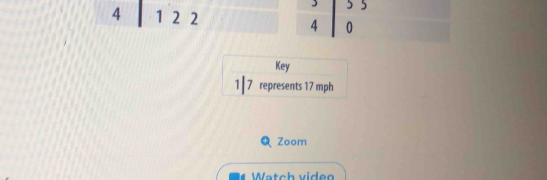 55
+ 1 22 0
4
Key 
1| 7 represents 17 mph
Zoom