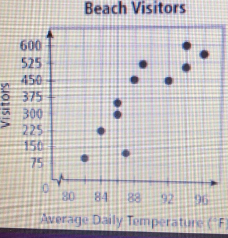 Beach Visitors 
Average Daily Temperature (°F)