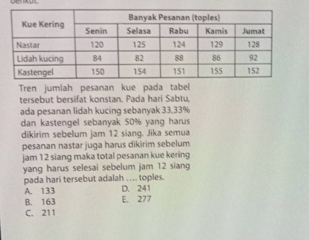 benkat.
Tren jumlah pesanan kue pada tabel
tersebut bersifat konstan. Pada hari Sabtu,
ada pesanan lidah kucing sebanyak 33, 33%
dan kastengel sebanyak 50% yang harus
dikirim sebelum jam 12 siang. Jika semua
pesanan nastar juga harus dikirim sebelum
jam 12 siang maka total pesanan kue kering
yang harus selesai sebelum jam 12 siang
pada hari tersebut adalah . . .. toples.
A. 133 D. 241
B. 163 E. 277
C. 211