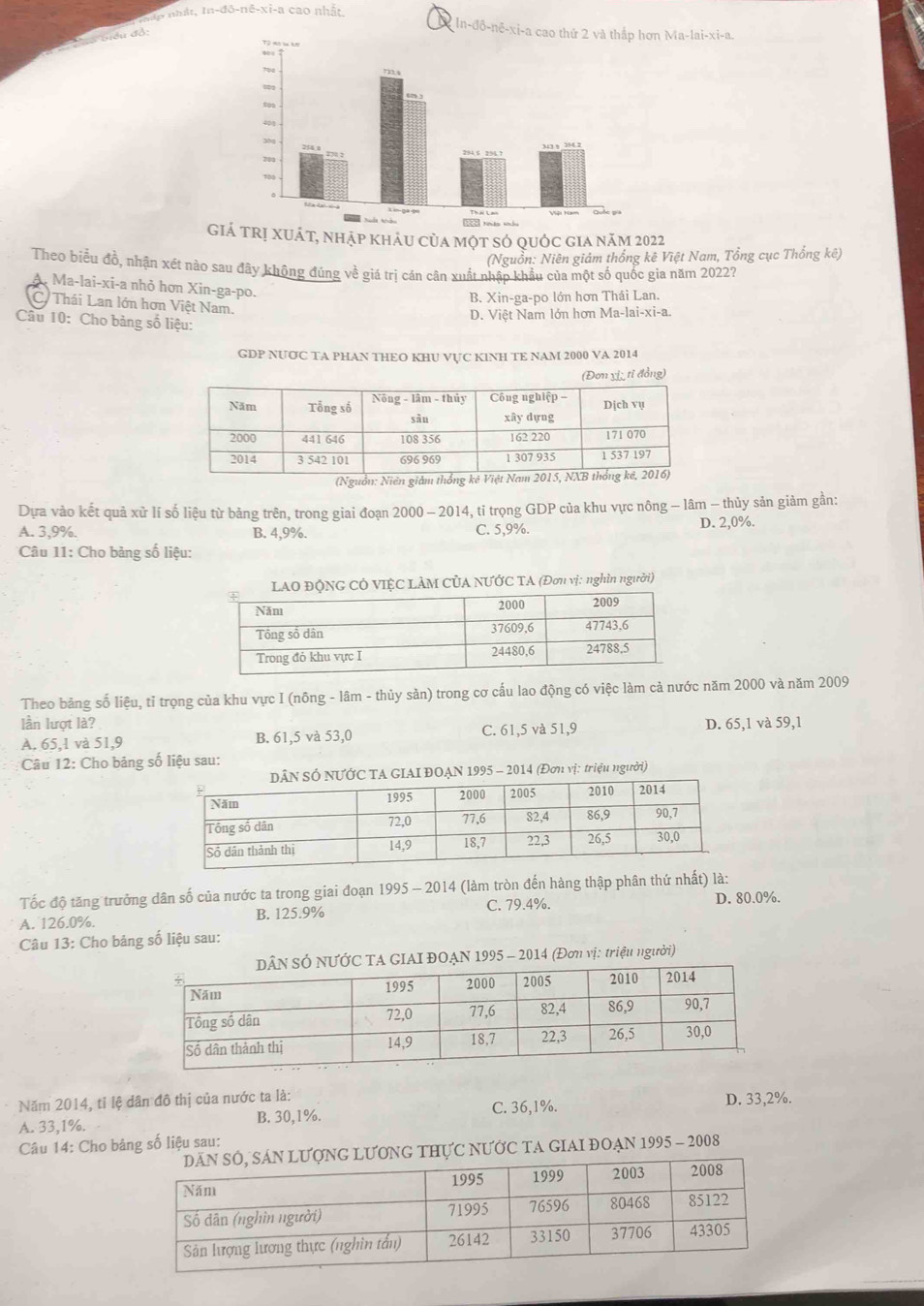 ấn nhất, tn-đô-nê-xi-a cao nhất
D  In-đô-nê-x Ma-lai-xi-a..
u  đ ể 
Giá trị xuát, nhập khảu của một só quốc gia năm 2022
(Nguồn: Niên giảm thống kê Việt Nam, Tổng cục Thổng kê)
Theo biểu đồ, nhận xét nào sau đây không đúng về giá trị cán cân xuất nhập khẩu của một số quốc gia năm 20227
A. Ma-lai-xi-a nhỏ hơn Xin-ga-po.
B. Xin-ga-po lớn hơn Thái Lan.
C. Thái Lan lớn hơn Việt Nam.
D. Việt Nam lớn hơn Ma-lai-xi-a.
Câu 10: Cho bảng số liệu:
GDP NUOC TA PHAN THEO KHU VỤC KINH TE NAM 2000 VA 2014
ỉ đồng
Dựa vào kết quả xử lí số liệu từ bảng trên, trong giai đoạn 2000 - 2014, tỉ trọng GDP của khu vực nông - lâm - thủy sản giảm gần:
A. 3,9%. B. 4,9%. C. 5,9%. D. 2,0%.
Câu 11: Cho bảng số liệu:
LAO ĐỘNG CÔ VIỆC LÀM CỦA NƯỚC TA (Đơn vị: nghìn người)
Theo bảng số liệu, tỉ trọng của khu vực I (nông - lâm - thủy sản) trong cơ cấu lao động có việc làm cả nước năm 2000 và năm 2009
lần lượt là?
A. 65,1 và 51,9 B. 61,5 và 53,0 C. 61,5 và 51,9 D. 65,1 và 59,1
Câu 12: Cho bảng số liệu sau:
TA GIAI ĐOẠN 1995 - 2014 (Đơn vị: triệu người)
Tốc độ tăng trưởng dân số của nước ta trong giai đoạn 1995 - 2014 (làm tròn đến hàng thập phân thứ nhất) là:
C. 79.4%.
A. 126.0%. B. 125.9% D. 80.0%.
Câu 13: Cho bảng số liệu sau:
ƯỚC TA GIAI ĐOẠN 1995 - 2014 (Đơn vị: triệu người)
Năm 2014, tỉ lệ dân đô thị của nước ta là:
C. 36,1%.
A. 33,1%. B. 30,1%. D. 33,2%.
Câu 14: Cho bảng số liệu sau:
G THƯC NƯỚC TA GIAI ĐOẠN 1995 - 2008
