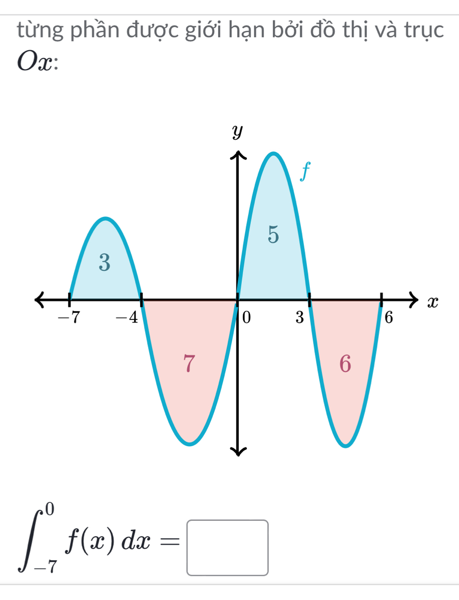 từng phần được giới hạn bởi đồ thị và trục
Ox :
∈t _(-7)^0f(x)dx=□