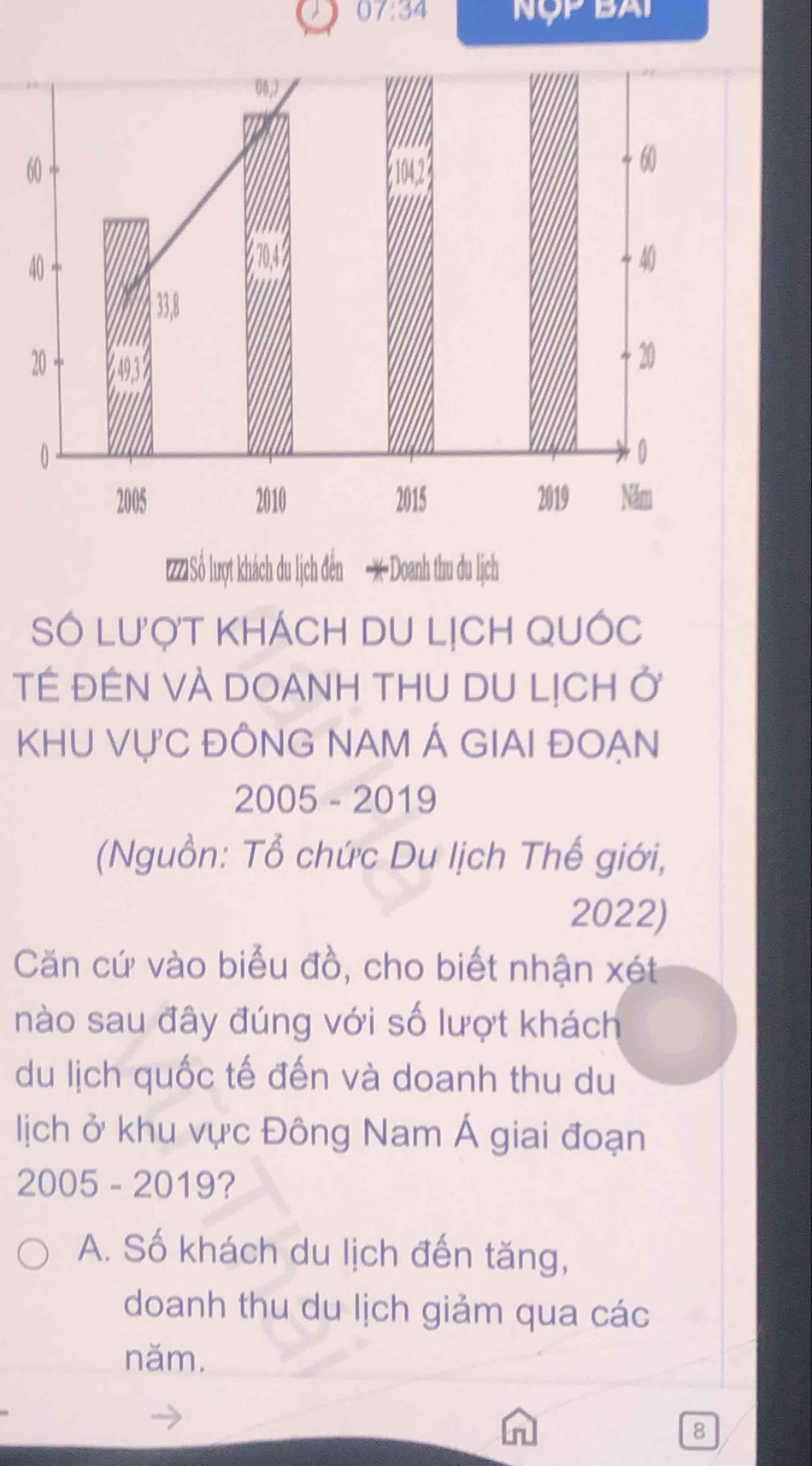 07:34 Ny DAI
6
4
Số Lư'ợt khÁch du lịCh Quốc
TÉ ĐÊN VÀ DOANH THU DU LỊCH Ở
KHU VỤ'C ĐỒNG NAM Á GIAI ĐOẠN
2005 - 2019
(Nguồn: Tổ chức Du lịch Thế giới,
2022)
Căn cứ vào biểu đồ, cho biết nhận xét
nào sau đây đúng với số lượt khách
du lịch quốc tế đến và doanh thu du
ljịch ở khu vực Đông Nam Á giai đoạn
2005 - 2019?
A. Số khách du lịch đến tăng,
doanh thu du lịch giảm qua các
năm.
8