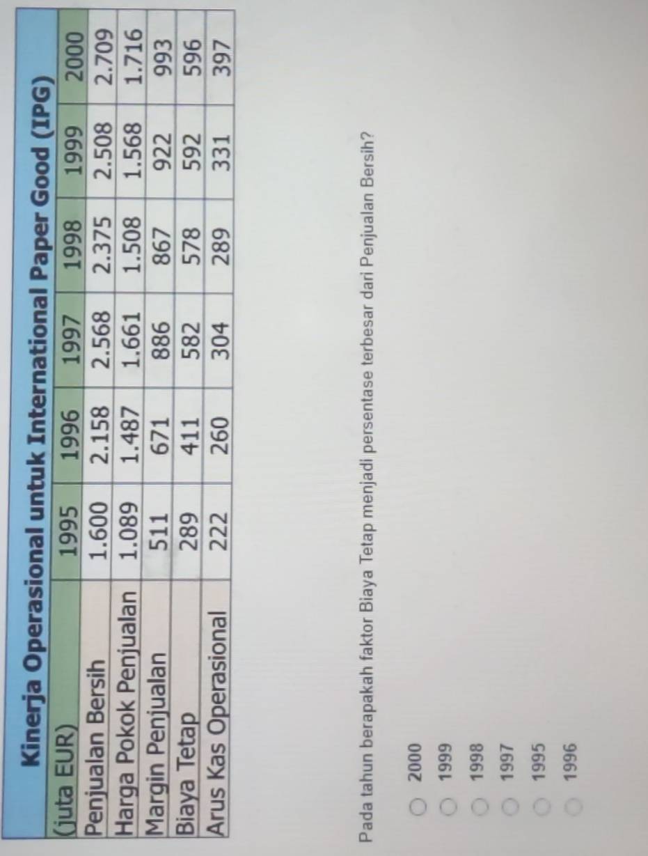 Pada tahun berapakah faktor Biaya Tetap menjadi persentase terbesar dari Penjualan Bersih?
2000
1999
1998
1997
1995
1996