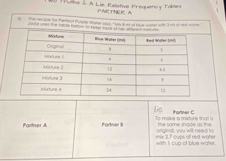 W8 Fruths & A Lie: Relative Frequency Tables 
PARTNER A 
3) The recipe for Perfect Purple Water says. 'Mix 8 ml of blue water with 3 ml of red water." 
Jada uses the table bellow to kee 
lie Partner C 
To make a mixture that is 
Partner A Partner B the same shade as the 
original, you will need to 
mix 2.7 cups of red water 
with 1 cup of blue water.