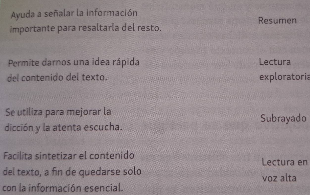 Ayuda a señalar la información 
Resumen 
importante para resaltarla del resto. 
Permite darnos una idea rápida Lectura 
del contenido del texto. exploratoria 
Se utiliza para mejorar la 
Subrayado 
dicción y la atenta escucha. 
Facilita sintetizar el contenido 
Lectura en 
del texto, a fin de quedarse solo 
voz alta 
con la información esencial.