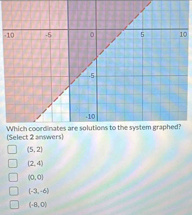 -0
(Select 2 answers)
(5,2)
(2,4)
(0,0)
(-3,-6)
(-8,0)