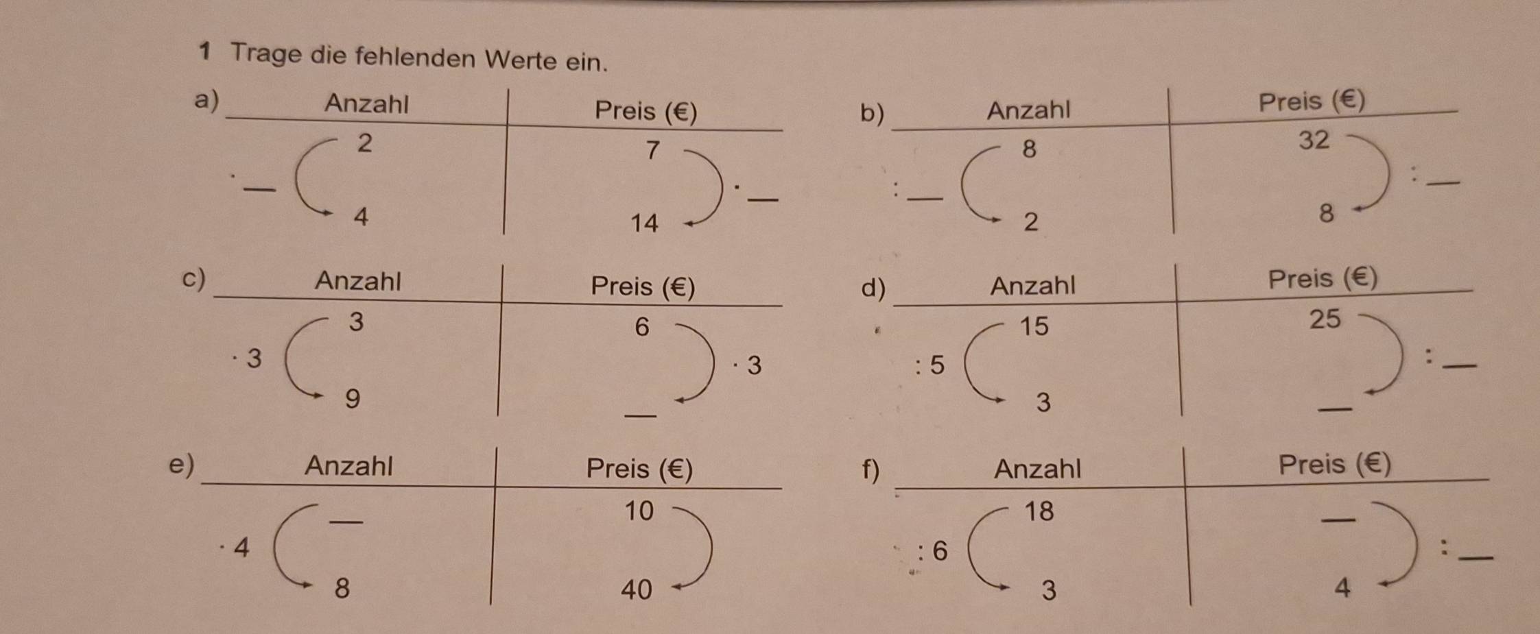 Trage die fehlenden Werte ein. 
a) Anzahl Preis (€) b) Anzahl Preis (€)
2
7
8
32
_ 
_:
4
14
2
8
d) Anzahl Preis (€)
15
25
: 5
_:
3
_ 
f) Anzahl Preis (€)
18
6
_:
3
4