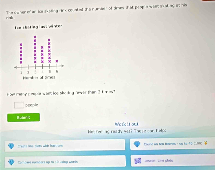 The owner of an ice skating rink counted the number of times that people went skating at his 
rink. 
Ice skating last winter 
How many people went ice skating fewer than 2 times? 
people 
Submit 
Work it out 
Not feeling ready yet? These can help: 
Create line plots with fractions Count on ten frames - up to 40 (100) 
Compare numbers up to 10 using words Lesson: Line plots