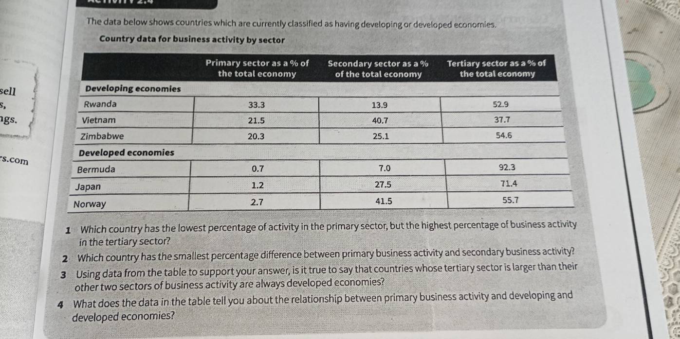 The data below shows countries which are currently classified as having developing or developed economies. 
Country data for business activity by sector 
sell 
S, 
gs. 
s.com 
1 Which country has the lowest percentage of activity in the primary sector, but the highest percentage of business activity 
in the tertiary sector? 
2 Which country has the smallest percentage difference between primary business activity and secondary business activity? 
3 Using data from the table to support your answer, is it true to say that countries whose tertiary sector is larger than their 
other two sectors of business activity are always developed economies? 
4 What does the data in the table tell you about the relationship between primary business activity and developing and 
developed economies?