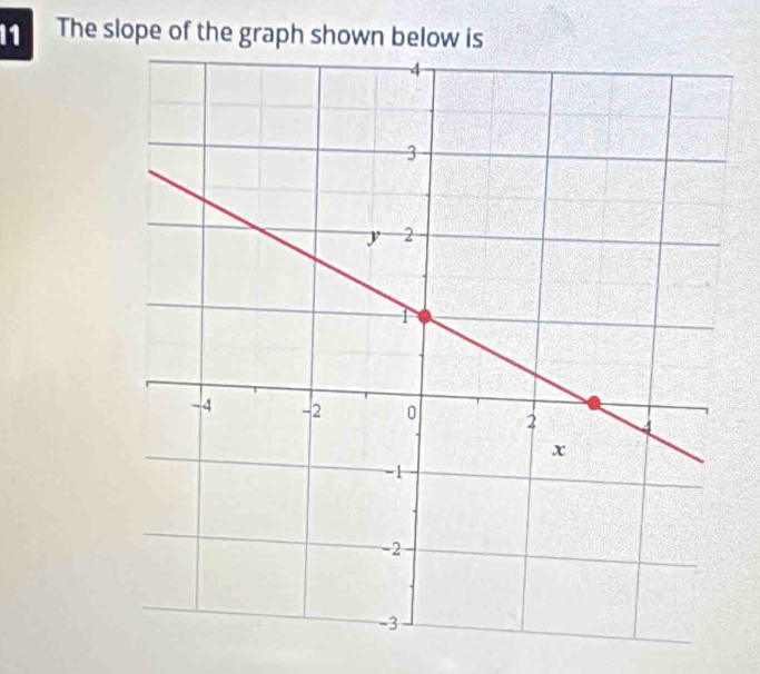 The slope of the graph shown below is